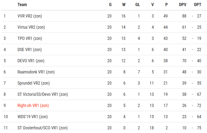 Eindstand